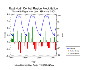 East North Central Region Precipitation Anomalies, January 1998 - March 2001