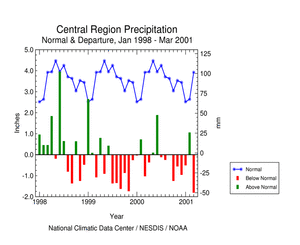 Central Region Precipitation Anomalies, January 1998 - March 2001