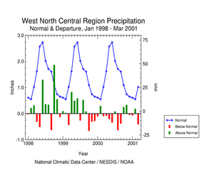 West North Central Region Precipitation Anomalies, January 1998 - March 2001