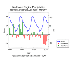 Pacific Northwest Region Precipitation Anomalies, January 1998 - March 2001