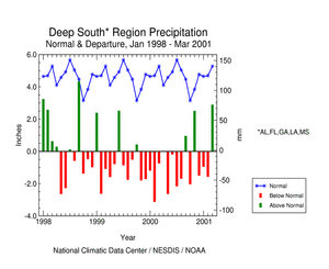 Deep South Precipitation Anomalies, Jan 1998 - Mar 2001