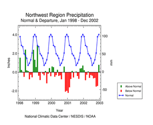 Northwest Region precipitation departures