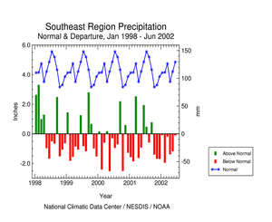 Click here for graph showing Southeast Region precipitation departures, January 1998-present