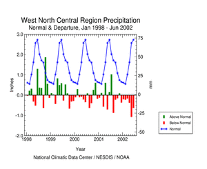 Click here for graph showing West North Central Region precipitation departures, January 1998-present