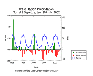 Click here for graph showing West Region precipitation departures, January 1998-present