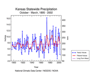 Click here for graphic showing Kansas Statewide Precipitation, October-March, 1895-2002