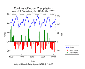 Click here for graphic showing Southeast Region Precipitation Anomalies, January 1998-present