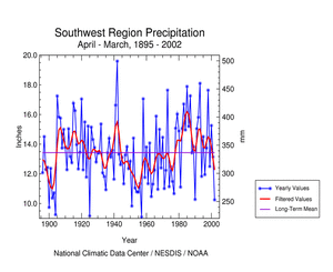 Click here for graphic showing Southwest Region Precipitation, April-March, 1895-2002