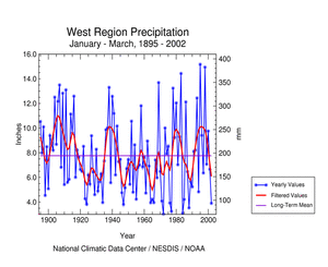 Click here for graphic showing West Region Precipitation, January-March, 1895-2002