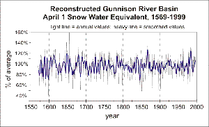 Click here for graphic showing April 1 snow water equivalent for Gunnison River Basin, Colorado, 1569-1999