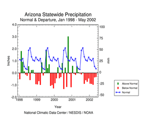 Click here for graphic showing Arizona statewide precipitation departures, January 1998 - present