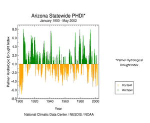 Click here for graphic showing Arizona statewide Palmer Hydrological Drought Index, January 1900-May 2002