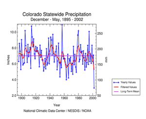 Click here for graphic showing Colorado statewide precipitation, December-May, 1895-2002