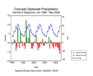 Click here for graphic showing Colorado statewide precipitation departures, January 1998 - present