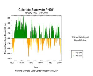 Click here for graphic showing Colorado statewide Palmer Hydrological Drought Index, January 1900-May 2002