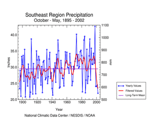 Click here for graphic showing Southeast region precipitation, October-May, 1895-2002