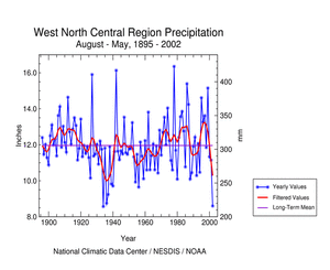 Click here for graphic showing West North Central region precipitation, August-May, 1895-2002