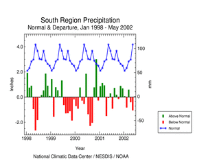 Click here for graphic showing South region precipitation departures, January 1998 - present