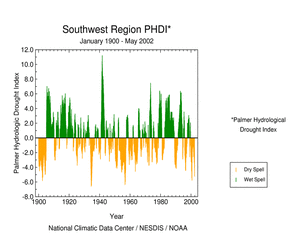 Click here for graphic showing Southwest region Palmer Hydrological Drought Index, January 1900-May 2002