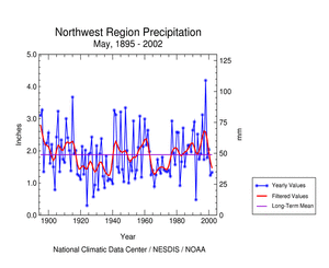 Click here for graphic showing Northwest region precipitation, May 1895-2002