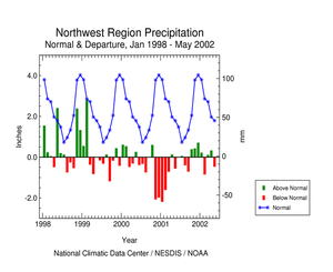 Click here for graphic showing Northwest region precipitation departures, January 1998 - present
