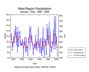 Click here for graphic showing West region precipitation, January-May 1895-2002