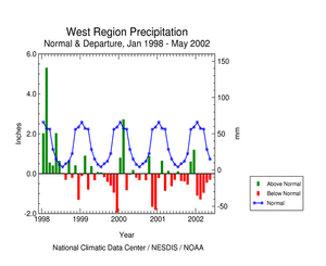 Click here for graphic showing West region precipitation departures, January 1998 - present
