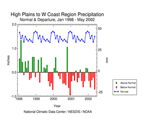 Click here for graphic showing High Plains to West Coast Region Precipitation Anomalies, January 1998 - present