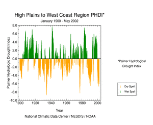 Click here for graphic showing High Plains to West Coast Region Palmer Hydrological Drought Index, 1895-2002