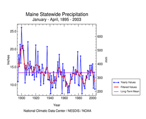 Maine statewide precipitation, January-April, 1895-2003