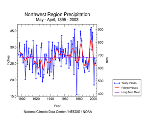 Northwest Region precipitation, May-April, 1895-2003