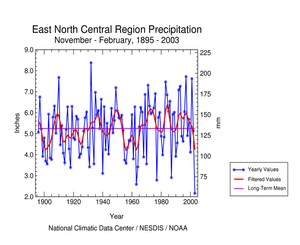 East North Central Region precipitation, November-February, 1895-2003