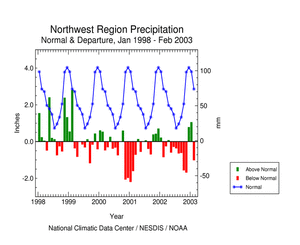 Northwest Region precipitation departures