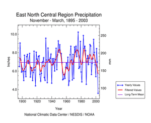 East North Central Region precipitation, November-March, 1895-2003