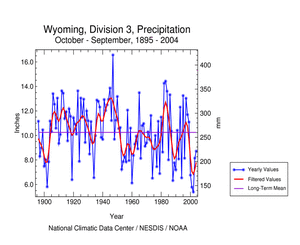 Southwest Wyoming precipitation, October-September, 1895-2004