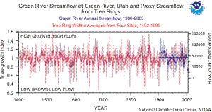 Green River, Utah, streamflow and tree-ring reconstruction, 1402-2004