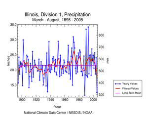 March-August precipitation averaged across Northwest Illinois, 1895-2005