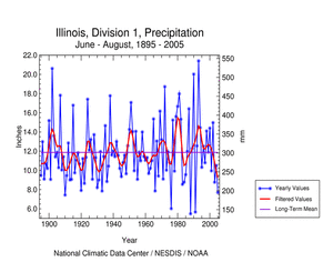 Summer (June-August) precipitation averaged across Northwest Illinois, 1895-2005