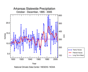 Arkansas Statewide Precipitation, October-December, 1895-2005
