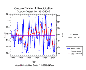 Water Year October-September Oregon Division 8 precipitation, 1895-2005