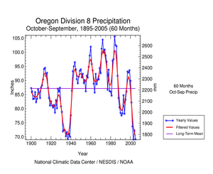 60-month October-September Oregon Division 8 precipitation
