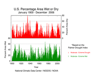 Percent Area of the Contiguous U.S. in Moderate-Extreme Drought, Jan 1900-present