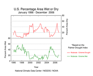 Percent Area of the Contiguous U.S. in Moderate-Extreme Drought, Jan 1996-present