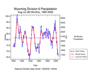 Wyoming Division 6 August-July 60-month precipitation, 1895-2006