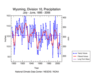 July-June Wyoming Division 10 precipitation, 1895-2006
