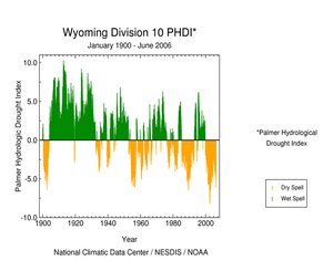 Wyoming Division 10 Palmer Hydrological Drought Index, 1900-2006