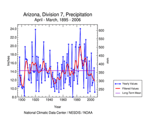 April-March Arizona Division 7 precipitation