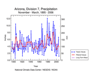 ANovember-March Arizona Division 7 precipitation, 1895-2006