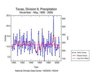 November-May Texas Division 9 precipitation, 1895-2006