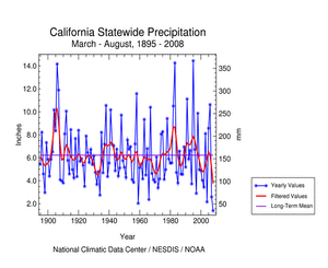 California statewide precipitation, March-August, 1895-2008